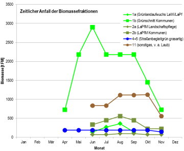 Analyse des zeitlichen Anfalls der Biomasse